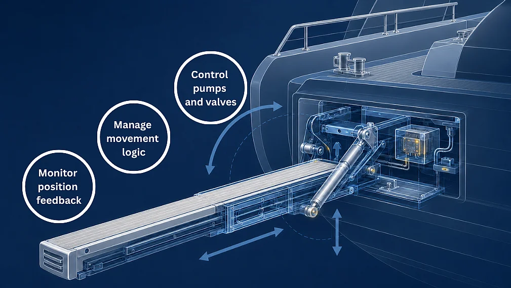 Gangway System Control Gangway System Control