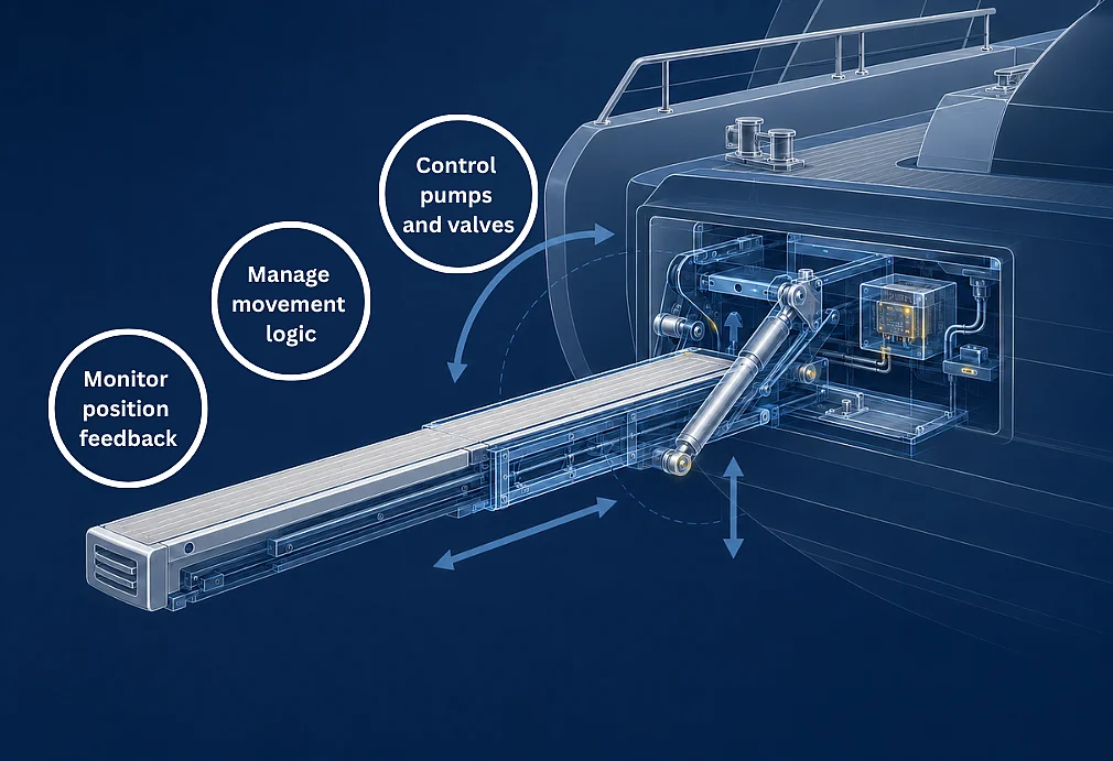Gangway System Control 