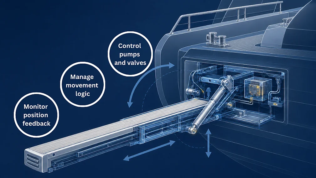 Gangway System Control Gangway System Control