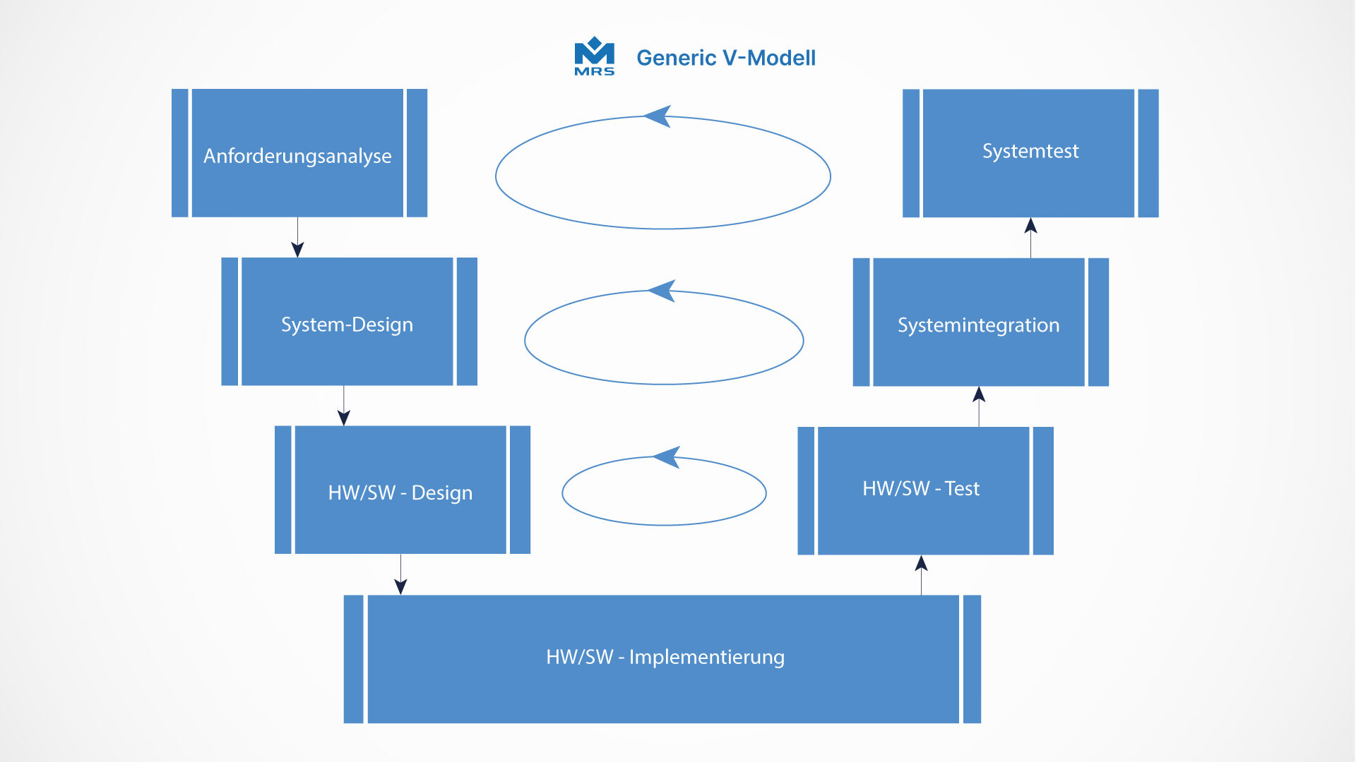 Individual development Concept phase Individual development Concept phase